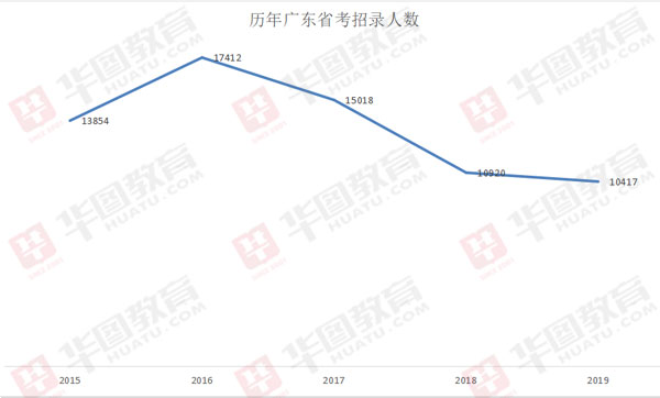 广东省考2020，挑战与机遇并存