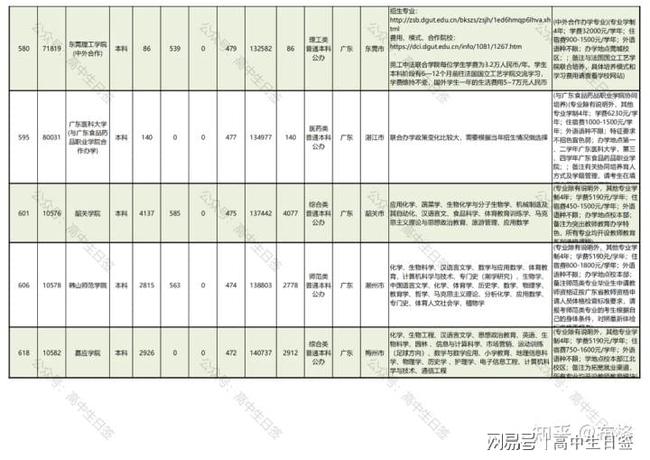 广东省职高本科排名概览