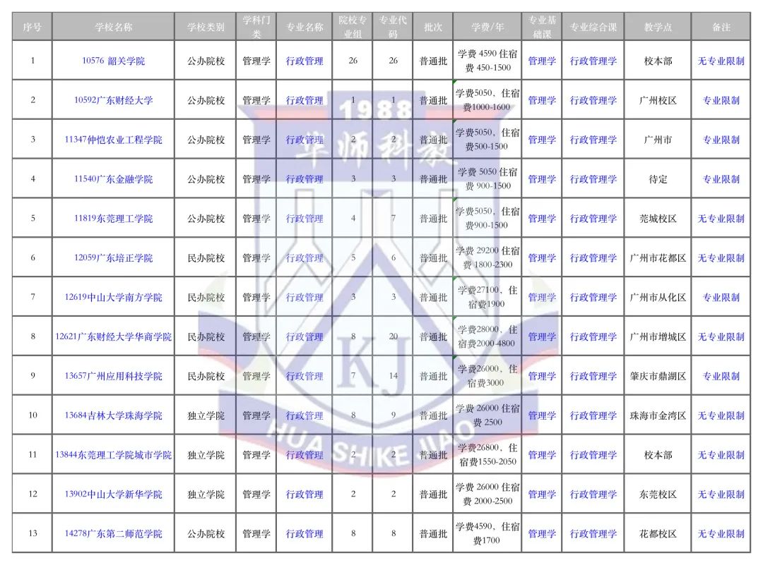 广东省高校行政管理的发展与现状