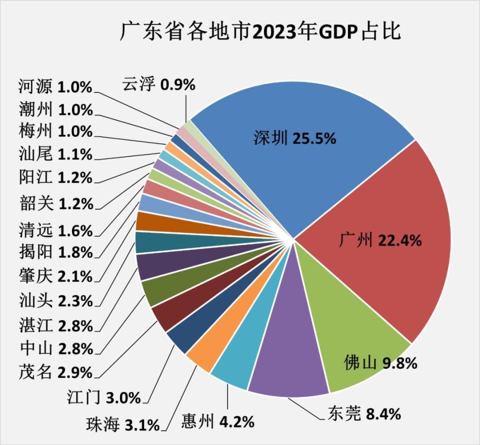 广东省GDP第一城市——揭秘其繁荣的奥秘