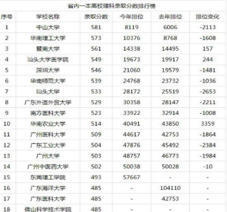 广东省的一本大学概览