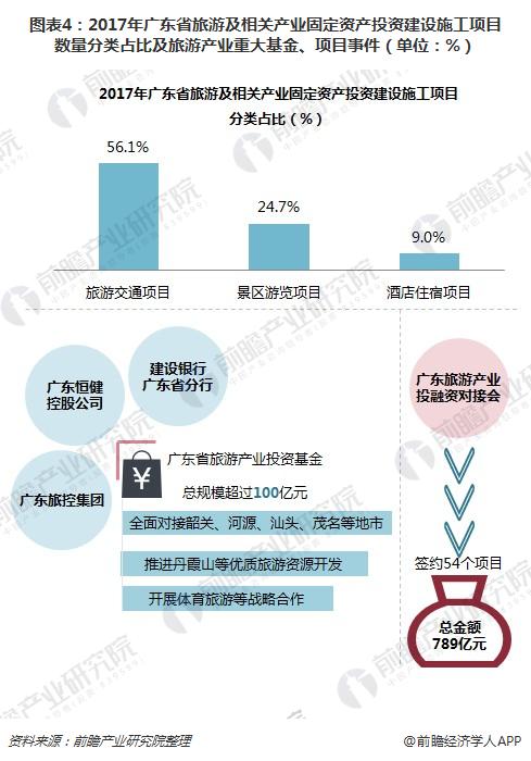 广东省旅游业当前状况