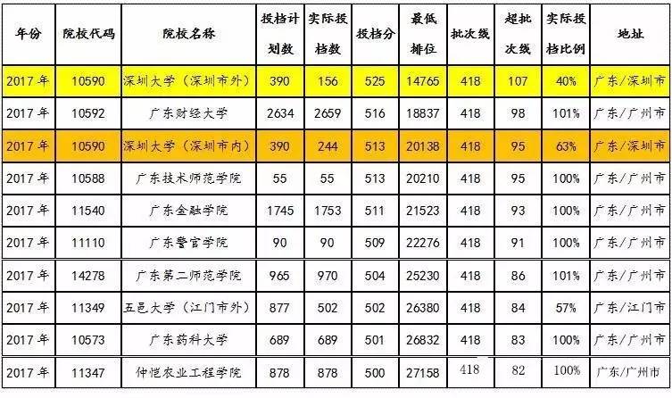 关于广东省高考一本线在2017年的深度解读