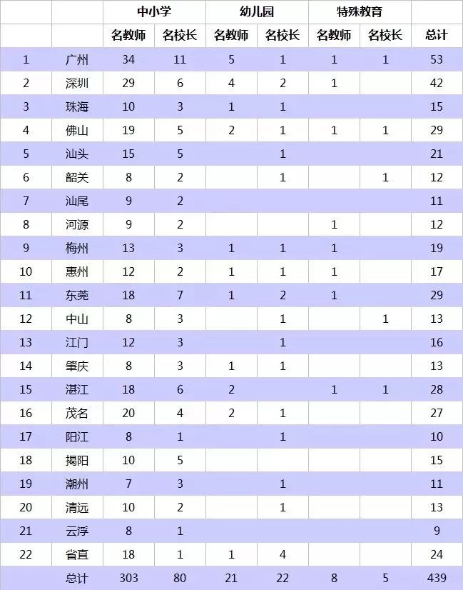 广东省各大学教师人数概况