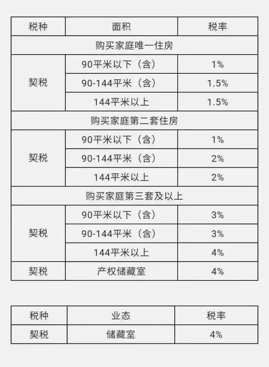 洛阳房产契税详解