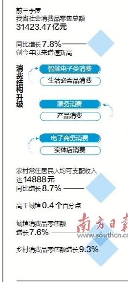 广东省农村消费现状调查